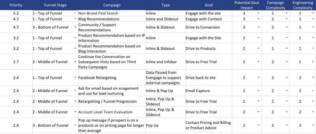 How to Minimize Time to Value with Your Personalization Campaigns