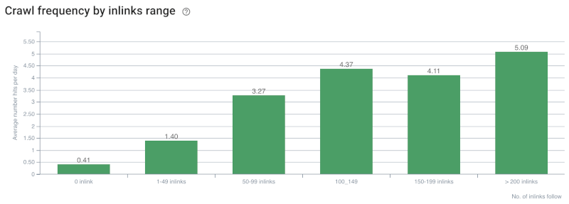 How to boost search rankings using only your internal linking strategy