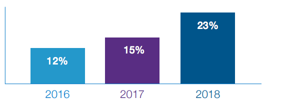 Survey: Majority of consumers will spend 75% of holiday budgets online this year