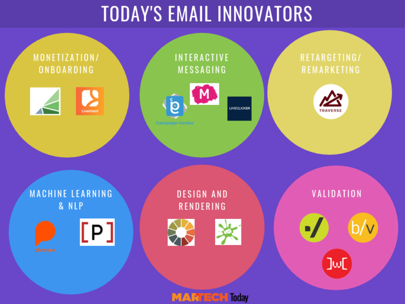 Marketers must capitalize on the new wave of email innovation