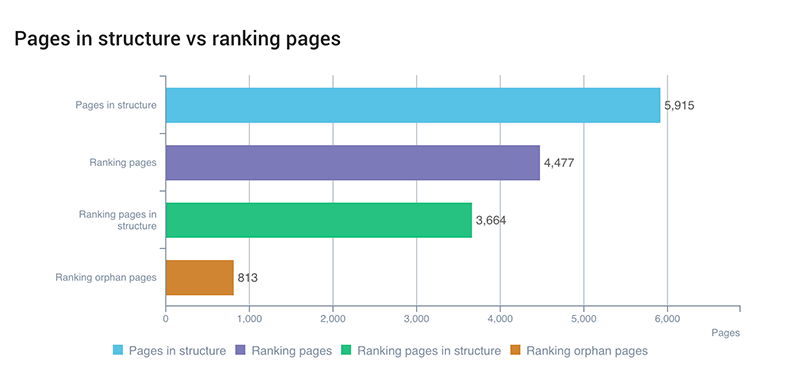 How to boost search rankings using only your internal linking strategy