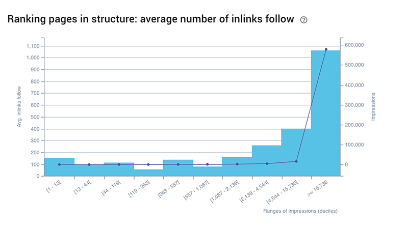 How to boost search rankings using only your internal linking strategy