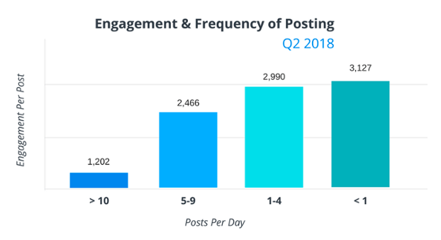 The Real Reason Brands Are Still Posting 30X a Month on Facebook