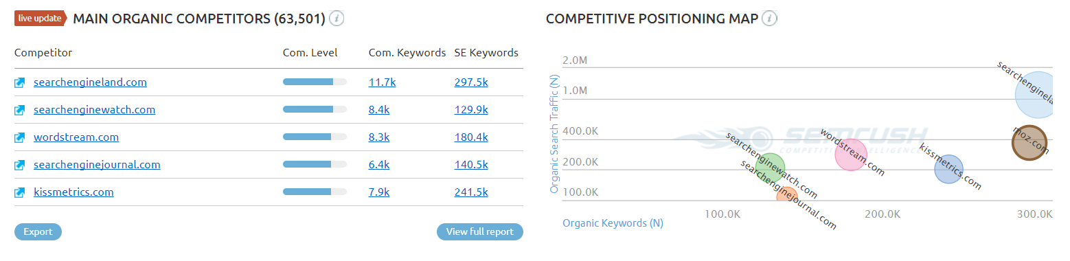 How to Perform an SEO Competitive Analysis
