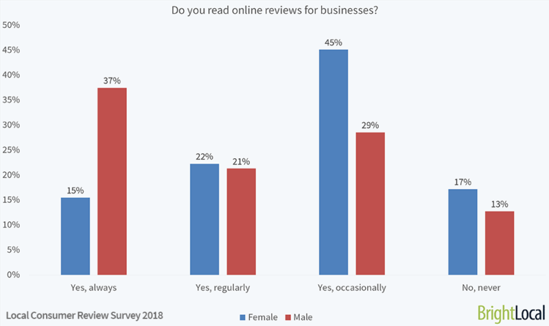 Do men and women value online reviews differently?