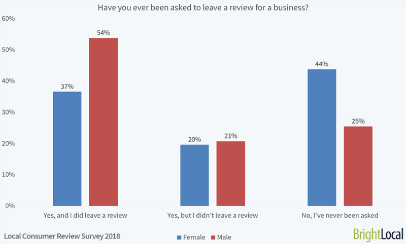 Do men and women value online reviews differently?