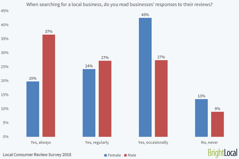 Do men and women value online reviews differently?