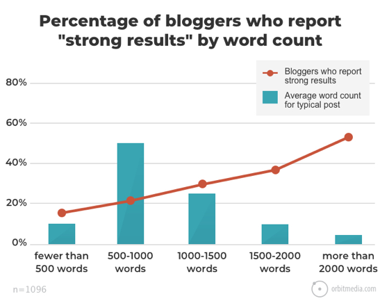 results by word count