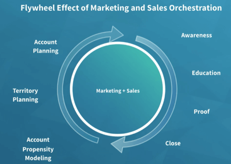 How marketing and sales alignment can better drive the buyer journey