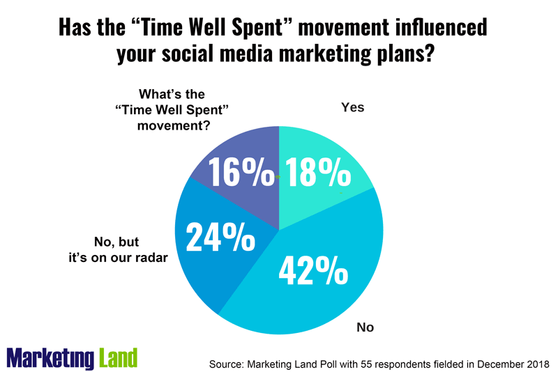 Marketers say Time Well Spent movement isn’t influencing social media plans