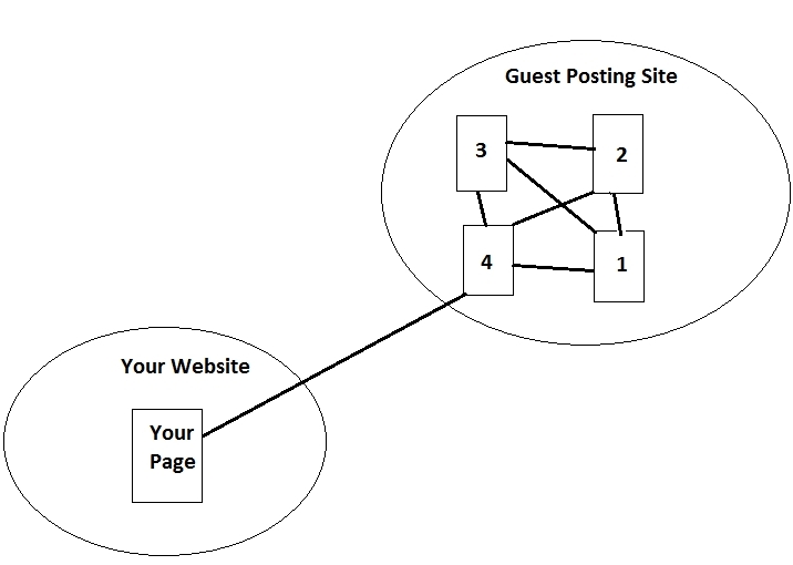 Page Rank flows through internal links