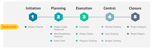 How to Create a Proven Project Management Framework