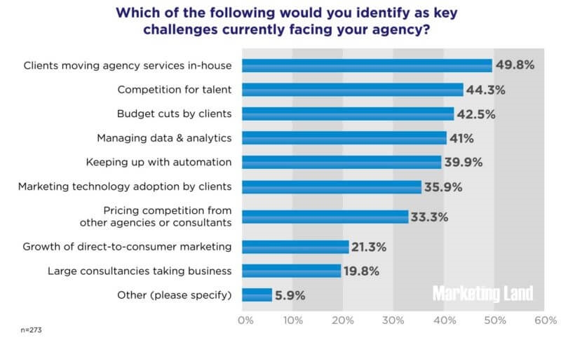 Client in-housing, competition for talent top digital agency concerns