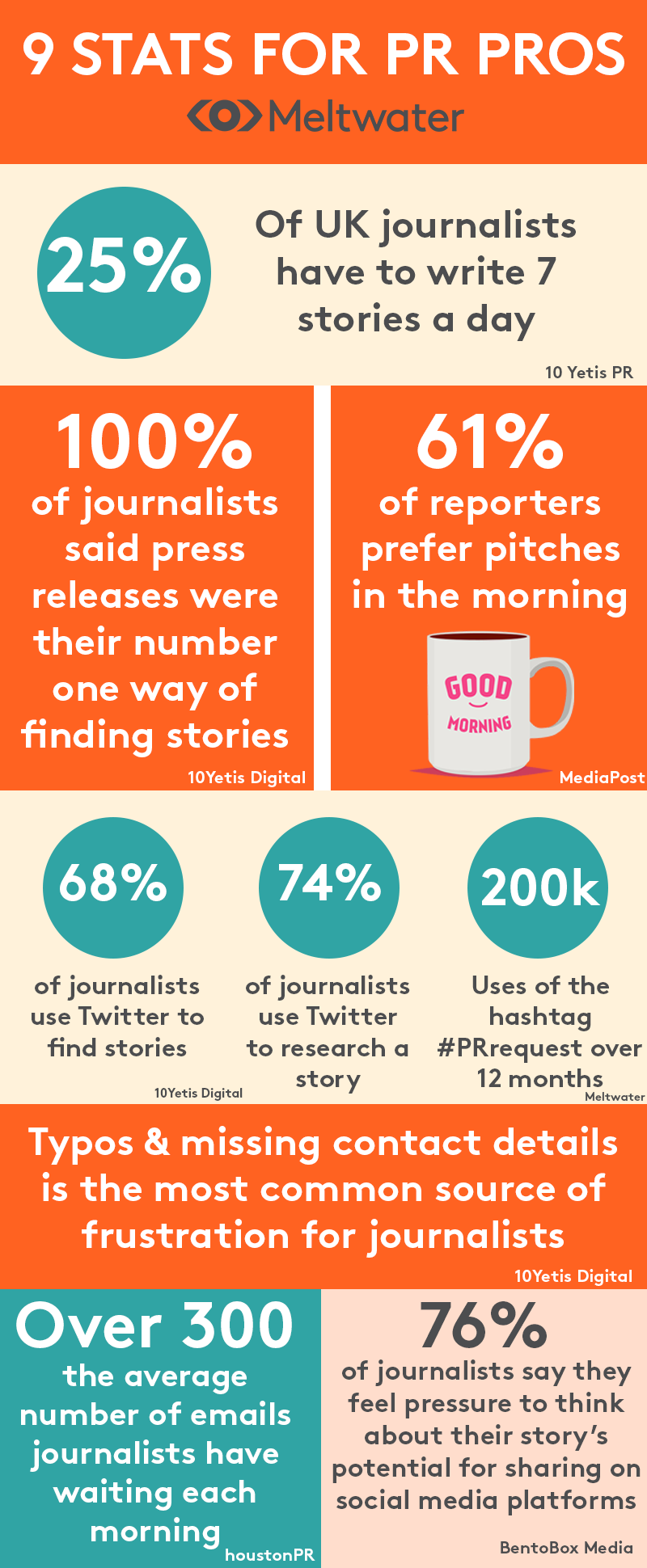 PR in 2019 : 9 Stats to Be Aware of When Pitching  and  Writing Press Releases [Infographic]