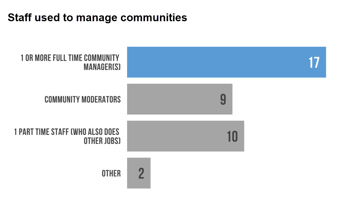 How Community Managers Engage and Manage Communities