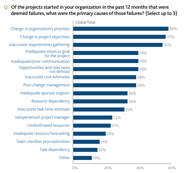 Project Management Statistics: 45 Stats You Can’t Ignore