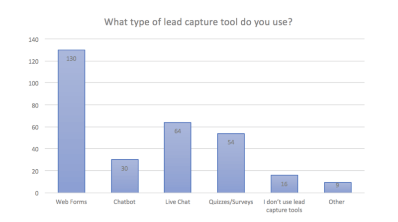 What does online lead generation look like in 2019?