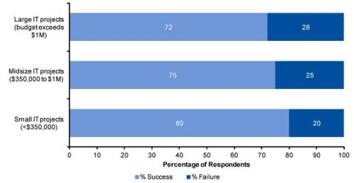 Project Management Statistics: 45 Stats You Can’t Ignore