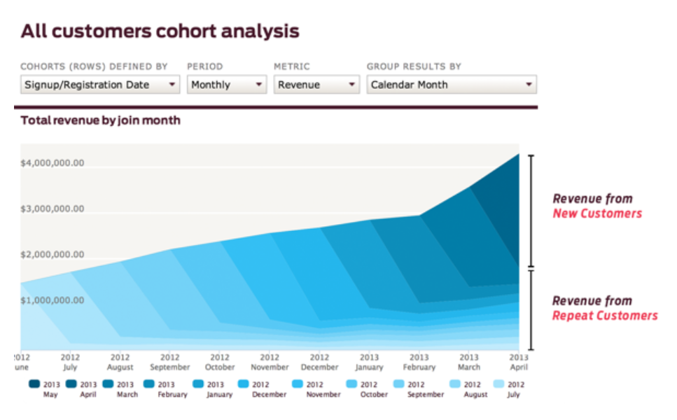 Increase Repeat Purchases with Cohort Analysis