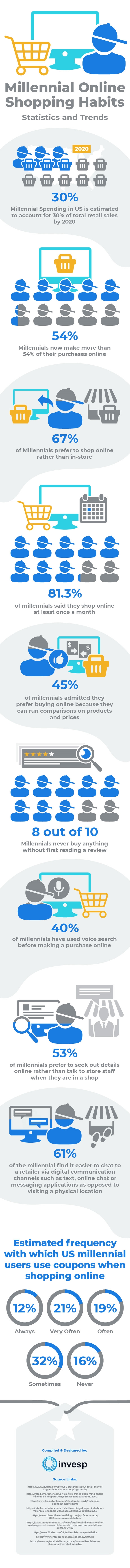 How Millennial Online Shopping is Changing the Retail Industry [Infographic]