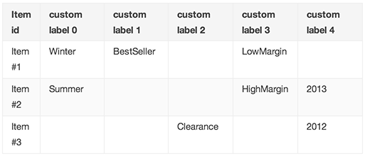 The Definitive Guide to Ecommerce PPC on Google, Amazon,  and  Bing