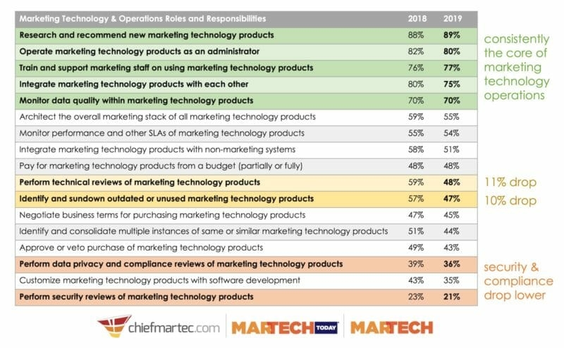 What are the job responsibilities of marketing technology management?