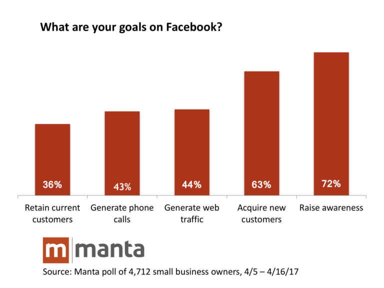 Why 70% of the Small Businesses are Failing with Facebook Ads