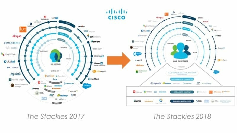 A strong central stack of technology begins with the CMO