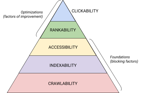 The technical SEO hierarchy of needs