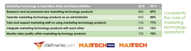 What are the job responsibilities of marketing technology management?