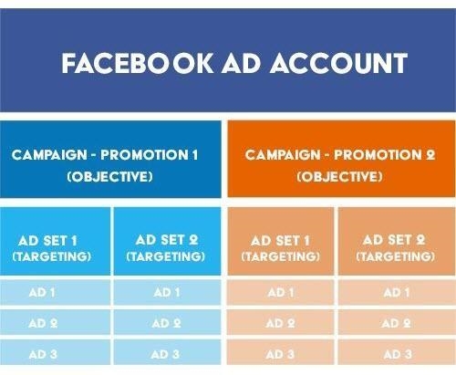 6 Steps to Create a Full-Funnel Advertising Strategy with Facebook Objectives