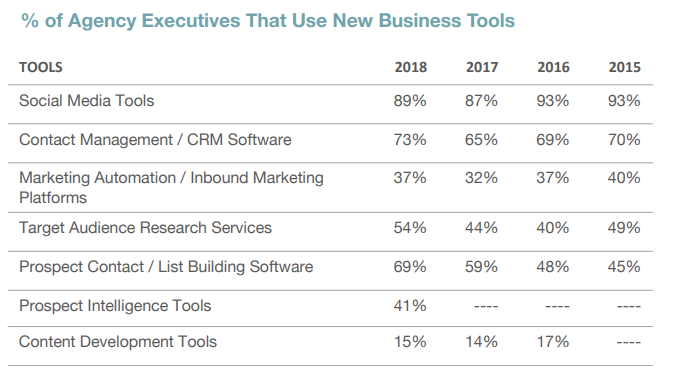 16 Agency Business Development Tools You Need to Thrive in 2019