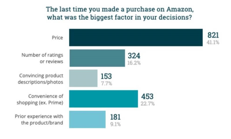 Consumers largely unaware of fake reviews problem on Amazon