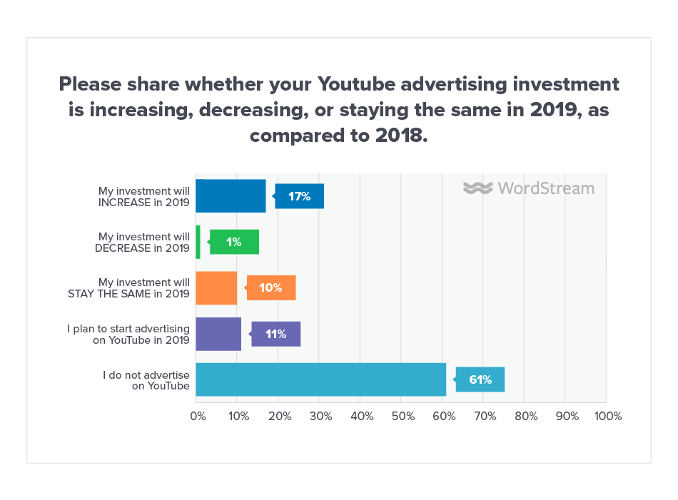 The Online Advertising Landscape in 2019 [Data]