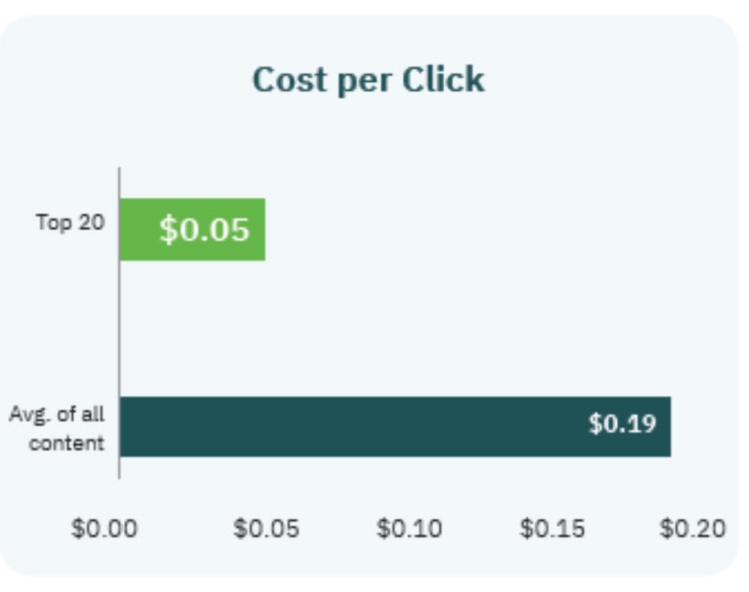 5 Data-Driven Tips to Get More Traffic and Leads From Your Facebook Ads 5 Data-Driven Tips to Get More Traffic and Leads From Your Facebook Ads