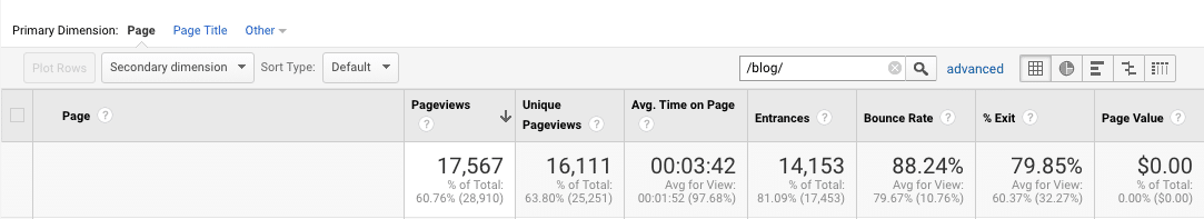 5 KPIs to Track and Measure Blog Success