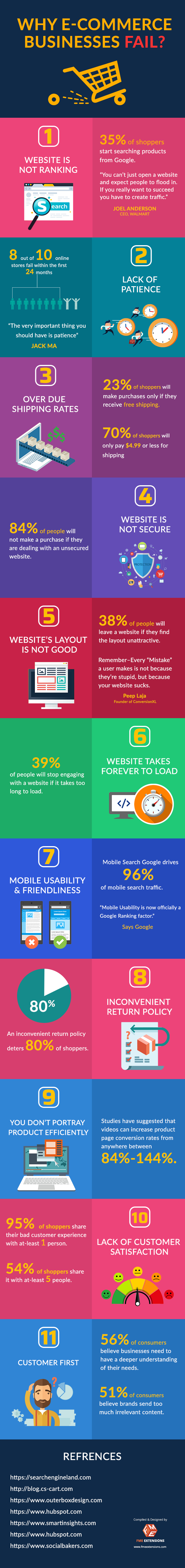 A Statistical Analysis on Why eCommerce Businesses Fail [Infographic]