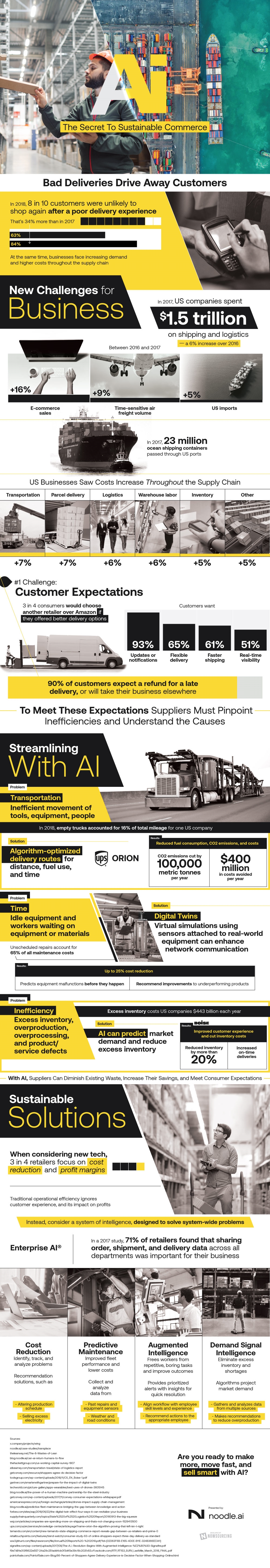 Can AI Fix Inefficiencies in the Supply Chain? [Infographic]