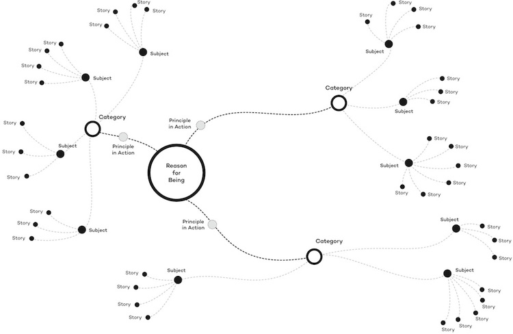 The Story Universe framework by Craig Wilson