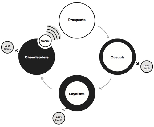 Customer Activation Lifecycle by Craig Wilson