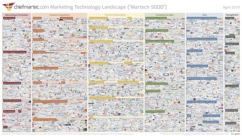 Hello peak martech: 2019 Marketing Technology Landscape growth slows for first time