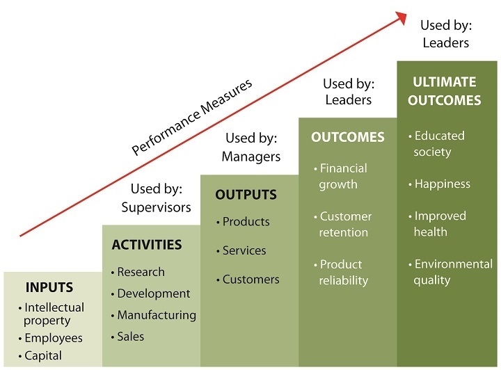 How to Measure Performance: Outcomes vs. Outputs