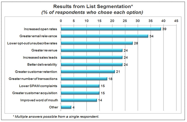 How to Use Email Marketing Segmentation to Grow Your Business
