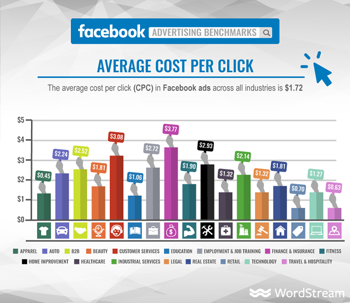 How Much Does It Cost to Advertise on Facebook?
