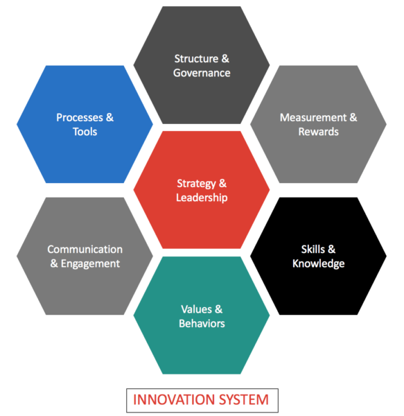 Getting Started with Innovation Management