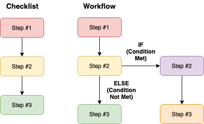 How to Define and Develop Your Project Workflows