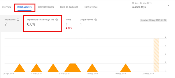 12 Youtube Analytics Every YouTuber Should Know 12 Youtube Analytics Every YouTuber Should Know
