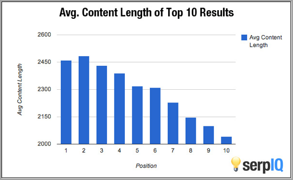 SERP IQ content length graph - example of how to improve your SEO