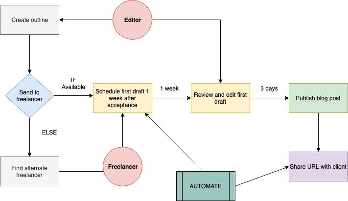 How to Define and Develop Your Project Workflows