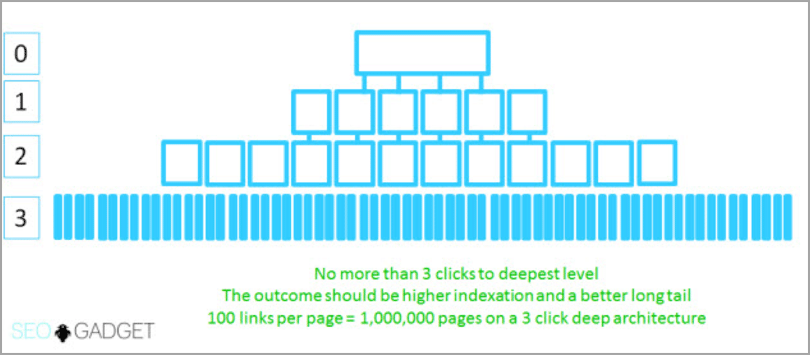 Site architecture example of how to improve your SEO